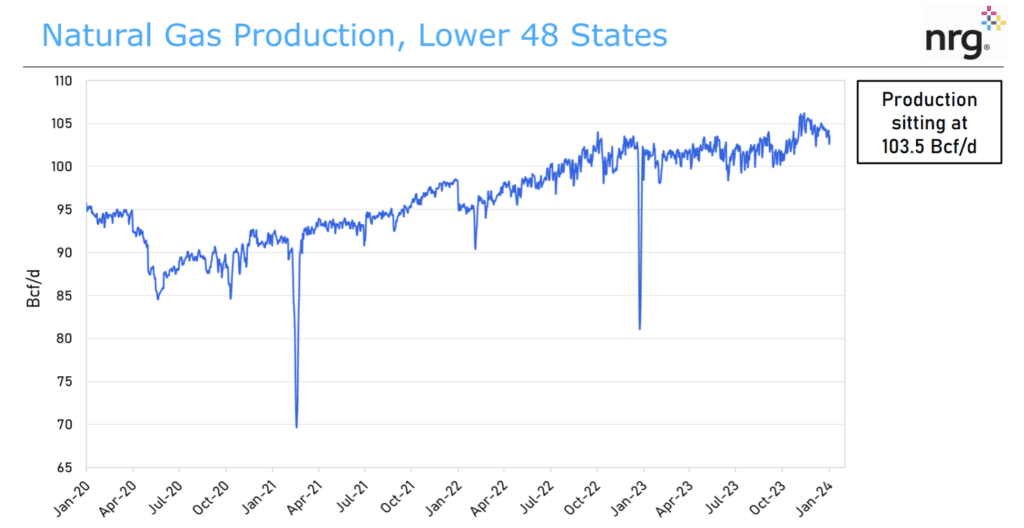natural gas production
